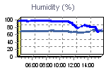 Outside and inside humidity readings
