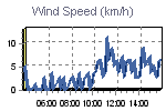 Windgeschwindigkeit Windböen: Höchste Windböe im letzten 10 Minuten Durchschnitt